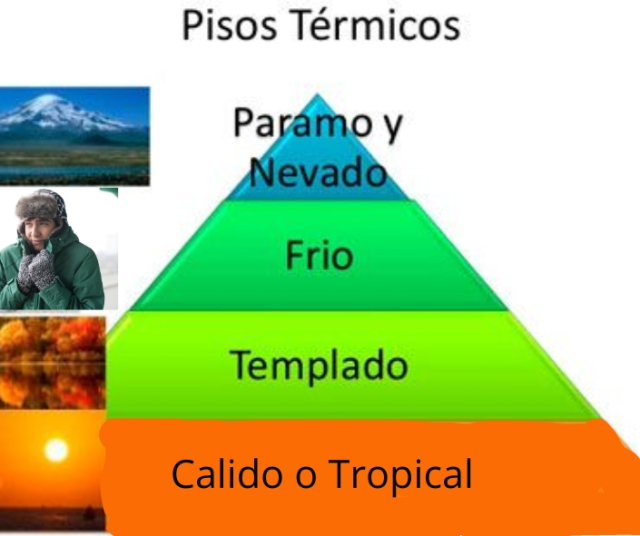 Los pisos climáticos de Ecuador